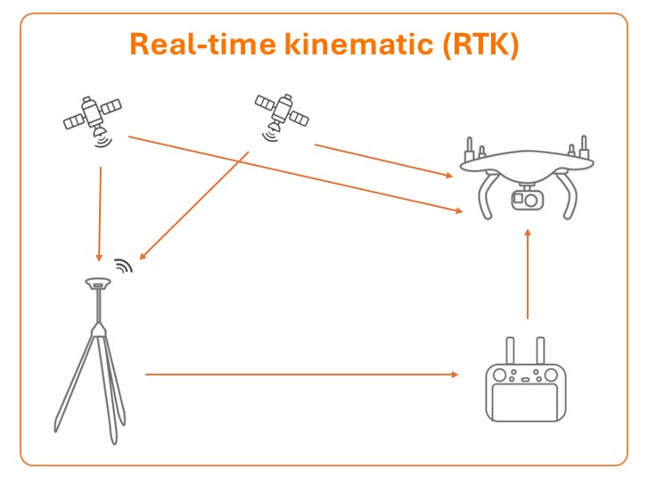 Diagramme de flux de travail RTK avec drone et station de base 