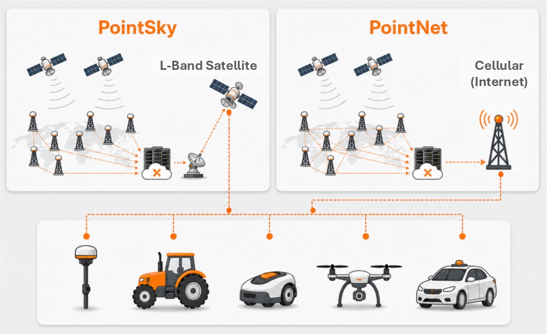 Flux de travail PointX avec les services de correction GNSS PointNet et PointSky.