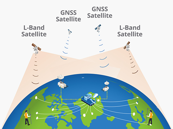 Receptores GNSS que utilizam o serviço de correção por satélite Pointsky