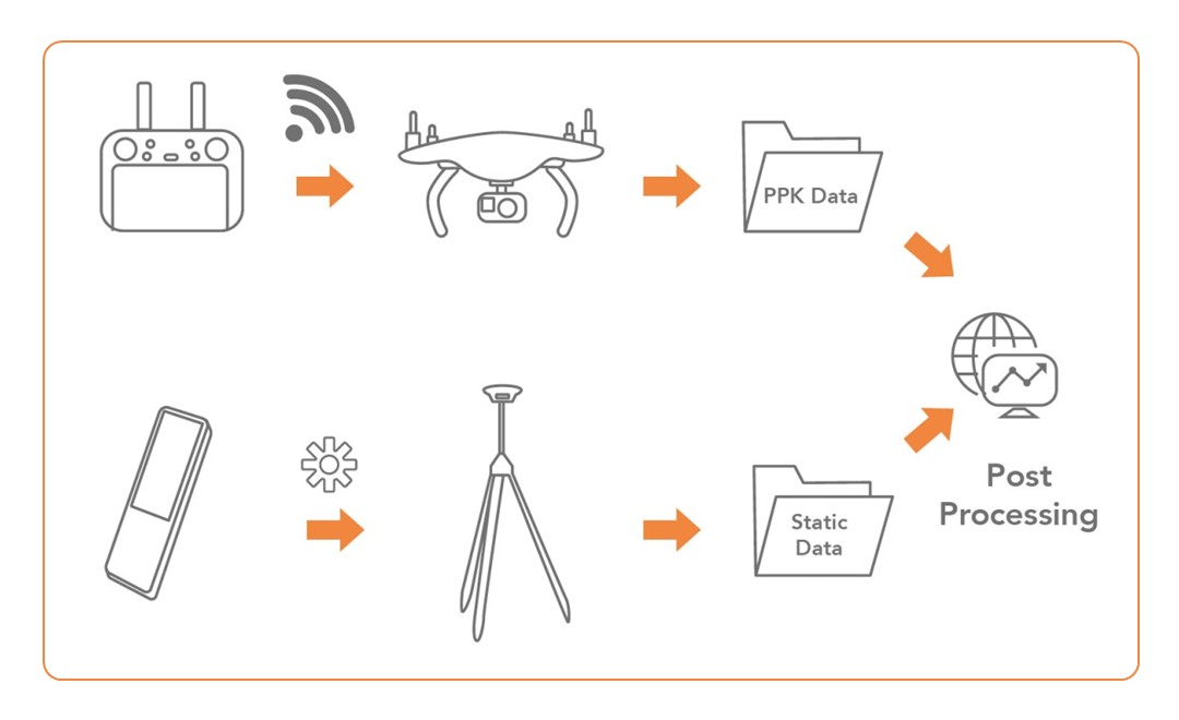 Diagramme de flux de travail PPK du CHCNAV montrant la fusion des données PPK du drone et des données statiques de la station de base lors du post-traitement.