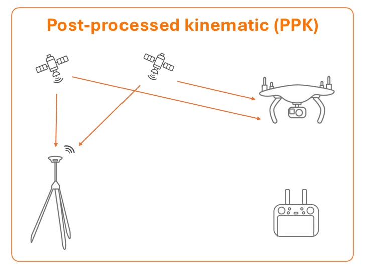 Diagramme de flux de travail RTK avec drone et station de base 