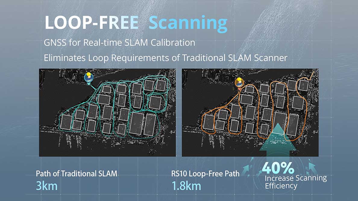 Comparison of traditional SLAM path (3km) vs RS10 loop-free path (1.8km) showing 40% increase in scanning efficiency with CHCNAV RS10 technology.